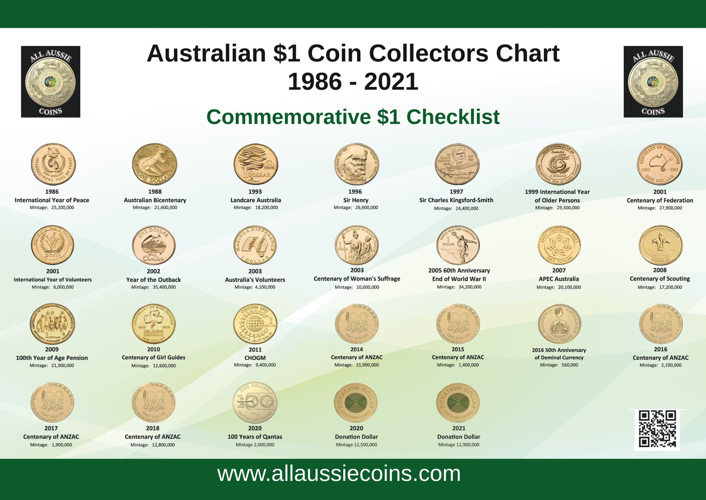 Australian $1 coin collectors chart 1986-2021 A4 PRINTED  AND LAMINATED