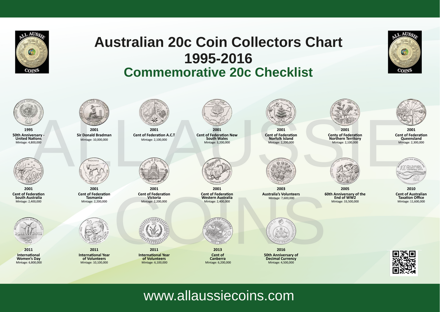 AUSTRALIAN 20c COIN COLLECTORS CHART 1995-2016 A4 PRINTED AND LAMINATE ...